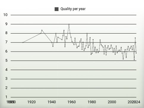 Quality per year