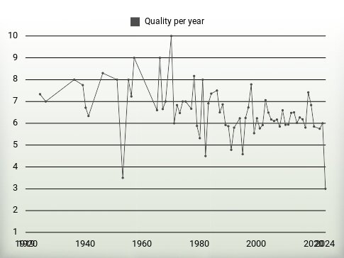 Quality per year