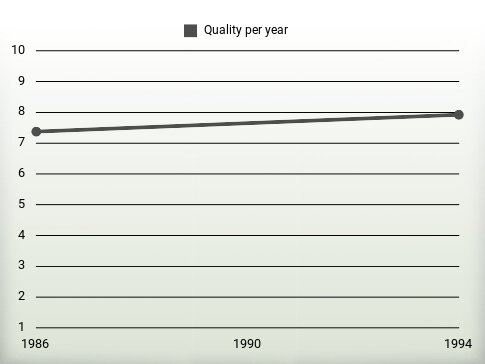 Quality per year