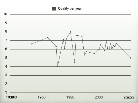 Quality per year