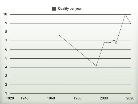 Quality per year