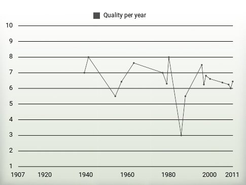 Quality per year