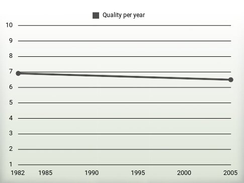 Quality per year