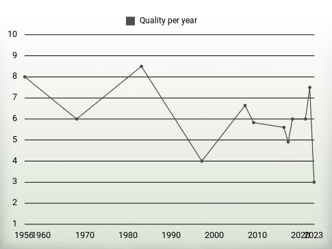 Quality per year