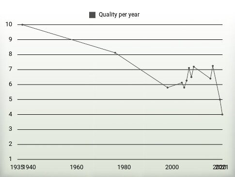 Quality per year