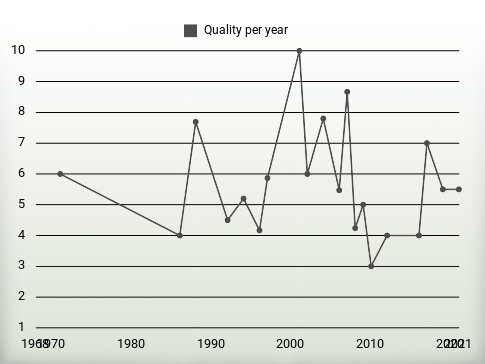 Quality per year