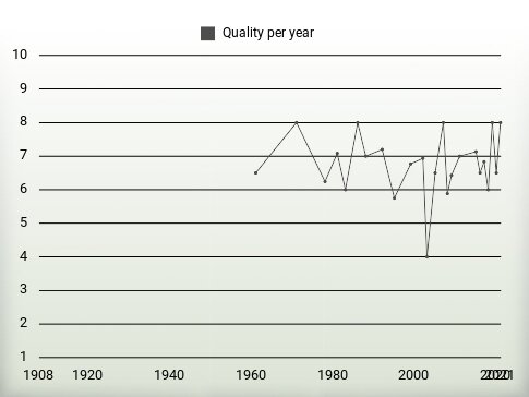 Quality per year