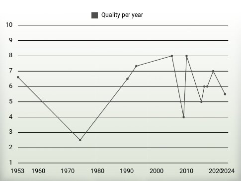 Quality per year