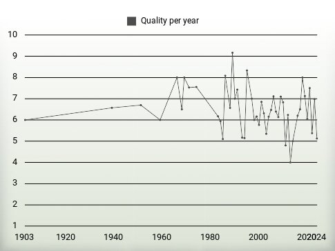 Quality per year