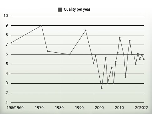 Quality per year