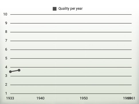 Quality per year