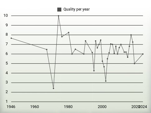 Quality per year