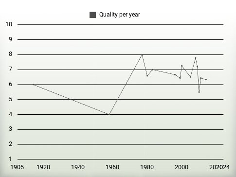 Quality per year