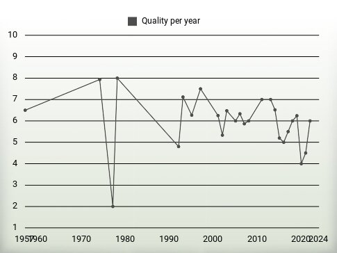 Quality per year