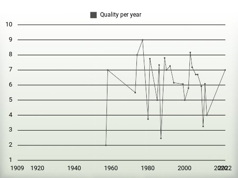 Quality per year