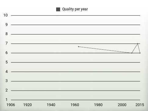 Quality per year