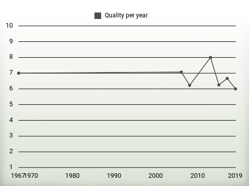 Quality per year