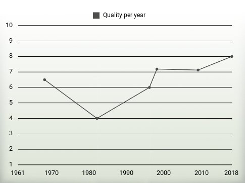 Quality per year