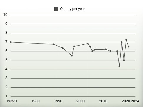 Quality per year