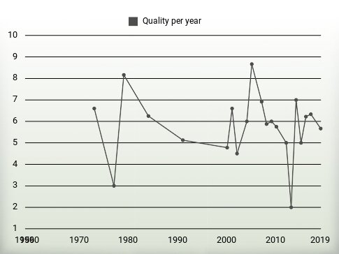 Quality per year