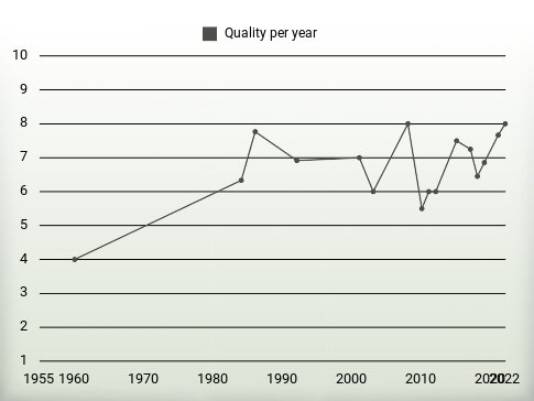 Quality per year