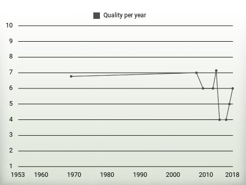 Quality per year