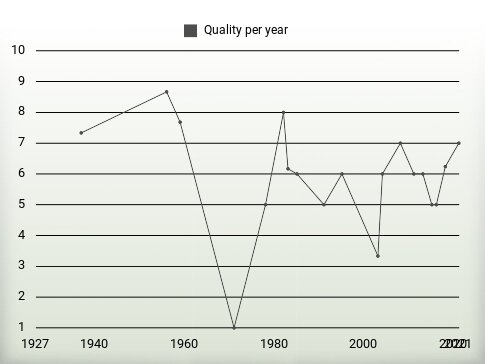 Quality per year