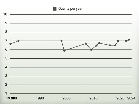 Quality per year