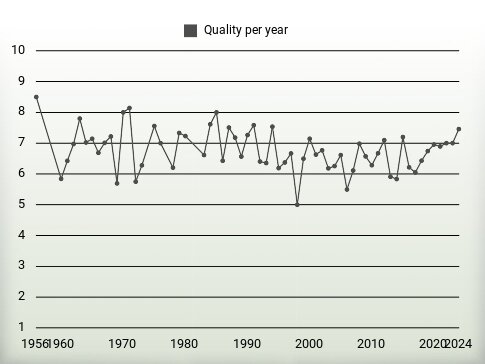 Quality per year