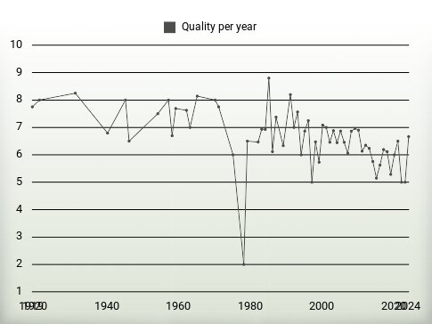 Quality per year