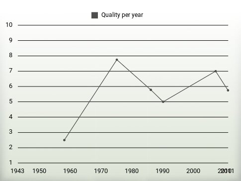 Quality per year