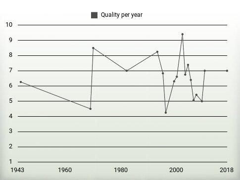 Quality per year