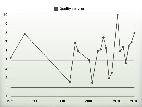 Quality per year