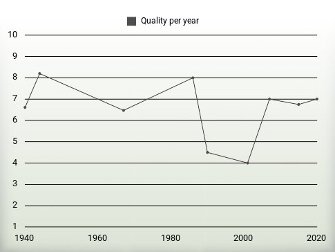 Quality per year