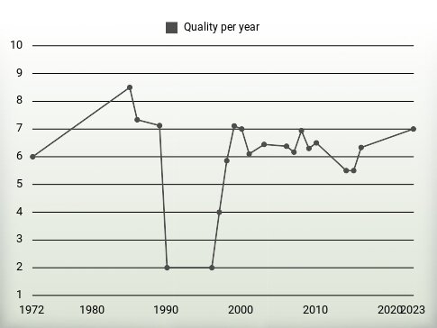 Quality per year