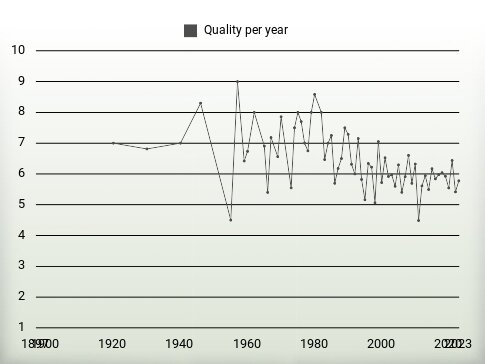 Quality per year