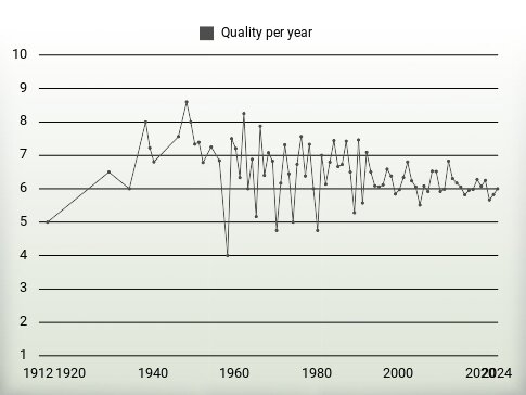 Quality per year