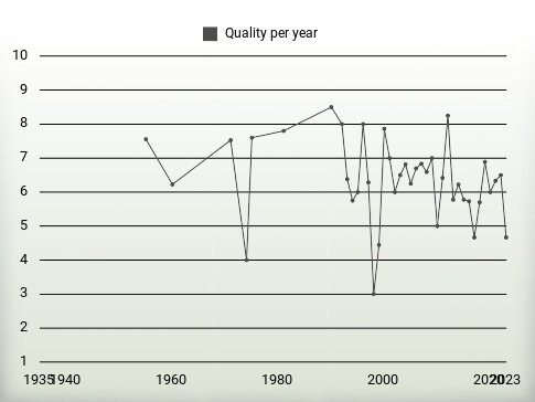 Quality per year