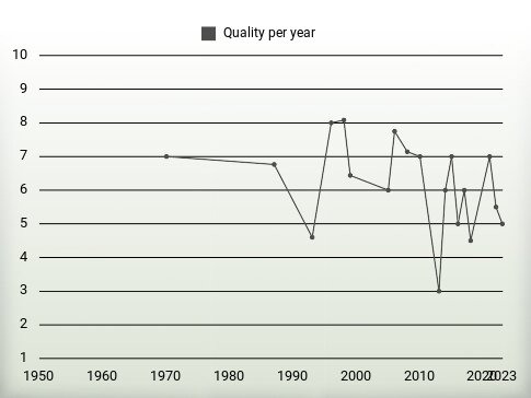 Quality per year