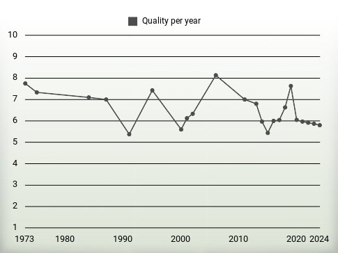 Quality per year