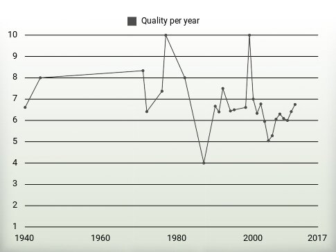 Quality per year