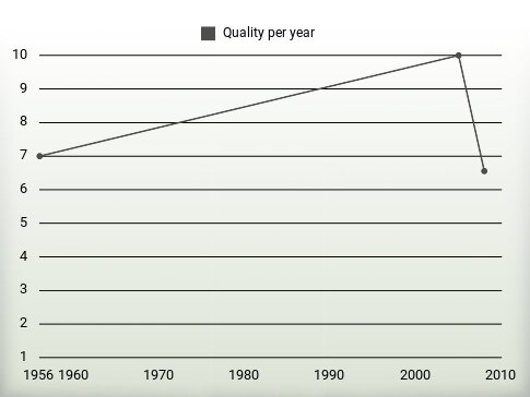 Quality per year