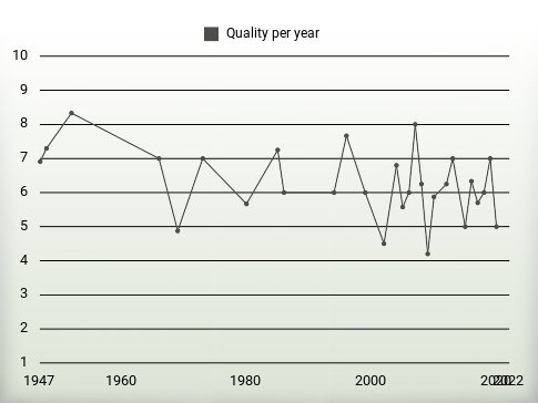 Quality per year