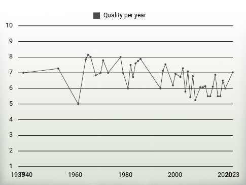 Quality per year