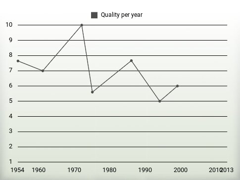 Quality per year