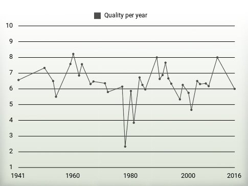 Quality per year