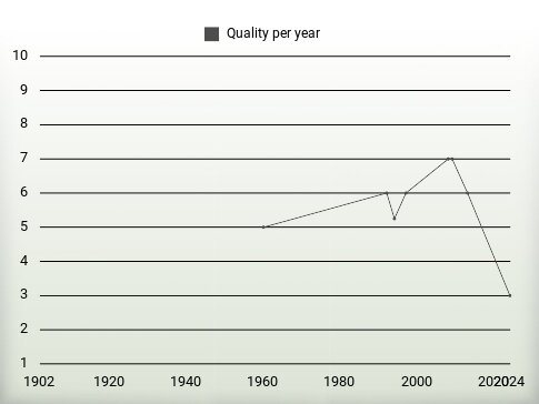 Quality per year