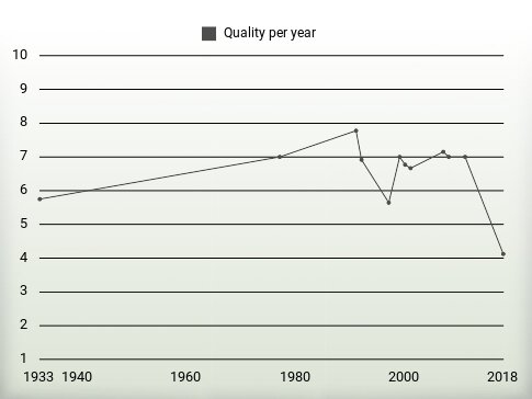 Quality per year