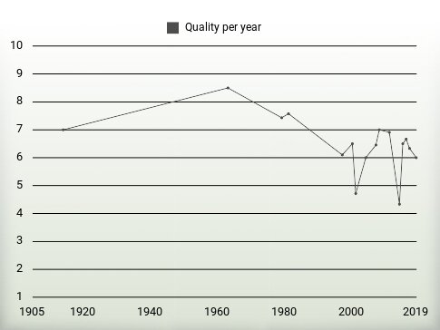 Quality per year