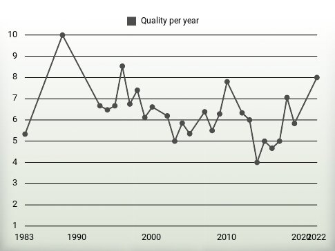 Quality per year